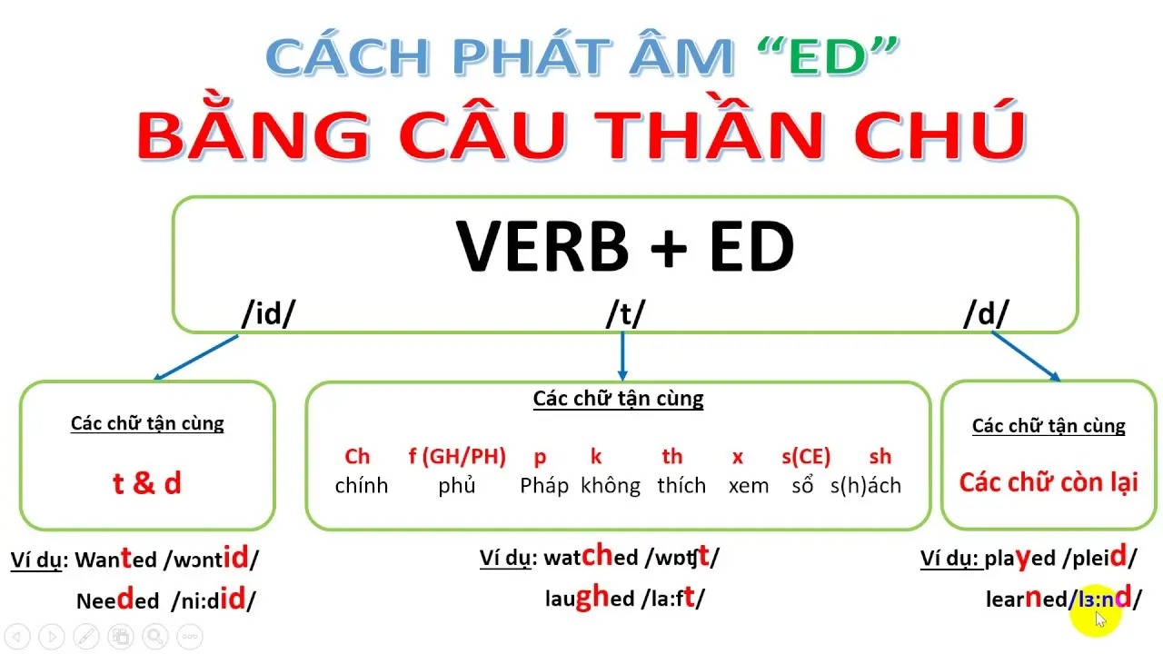 MẸO GHI NHỚ CÁCH PHÁT ÂM “ED” BẰNG CÂU THẦN CHÚ.